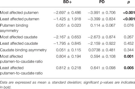Comparisons Of Dat Binding Values Z Scores Between Bd Patients With