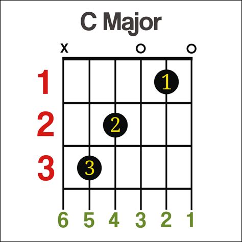 Belajar Chord Gitar C Mayor Dengan Mudah Dan Praktis Tab