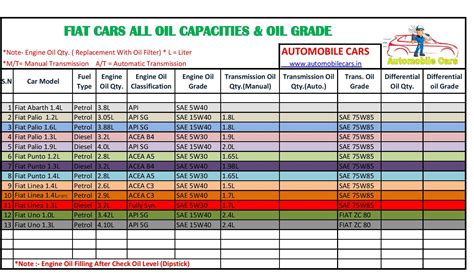 Fiat Cars Engine Oil Gear Oil Capacity And Grades