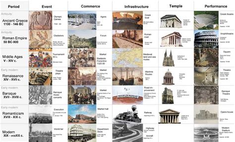 History Of Architecture Timeline Of Styles Atlas Cdc Review Center
