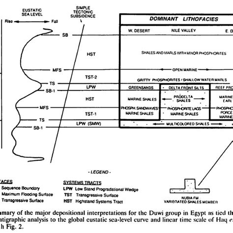 Pdf Depositional Sequences Of The Duwi Sibâîya And Phosphate