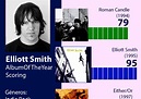 Elliott Smith: Discografía rankeada: de su mejor a su peor álbum ...