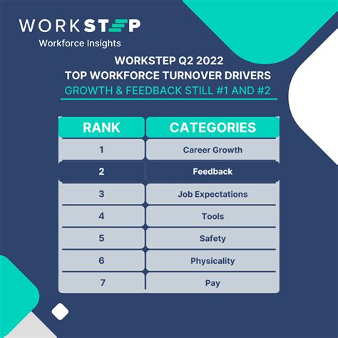 Weekly Workforce Insights: WorkStep Q2 2022 Top Workforce Turnover