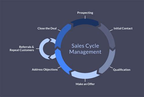 What Defining Your Sales Cycle Can Teach You About Selling Closing