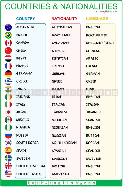 Countries And Nationalities A1 English Vocabulary Test English