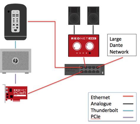 How Do I Connect A Rednet Pciepcier Card To My Computer And My Dante
