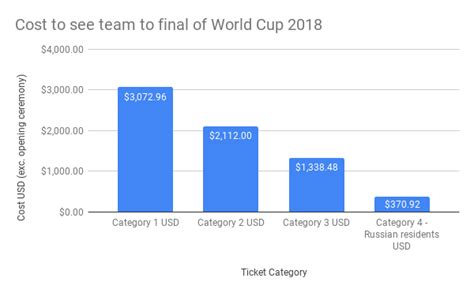 The World Cup 2018 Numbers Download The Dataset Travel Stats Man