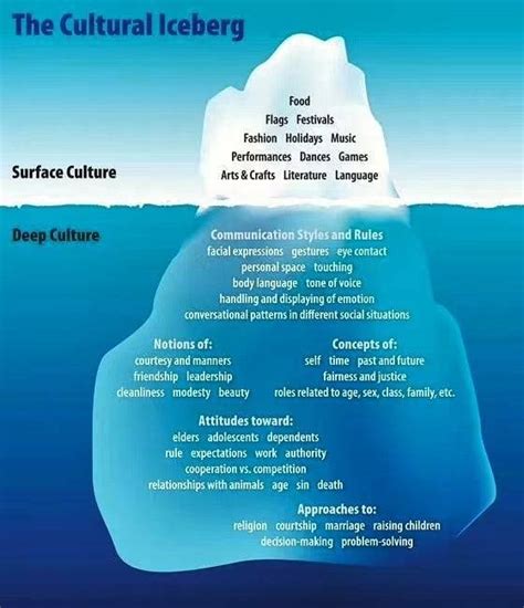 The Cultural Iceberg Model Developed By — Ammar Younas
