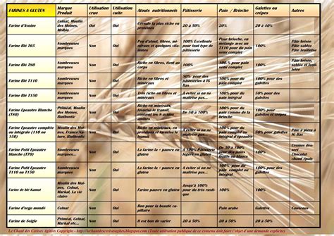 Calaméo Tableau récapitulatif des farines biologiques