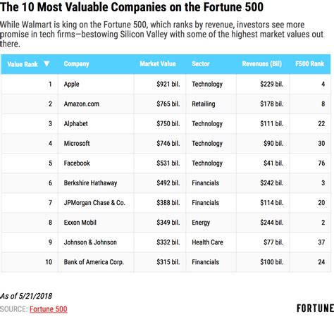 Fortune 500 List 2018 10 Most Valuable Companies With Apple Berkshire