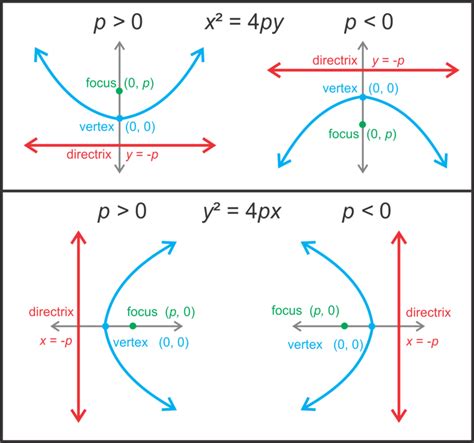 Parabolas With Vertex At The Origin Ck 12 Foundation