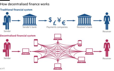 Decentralized Finance Defi Simtrade Blog