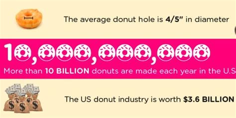 Food Infographics A Dozen Donut Facts