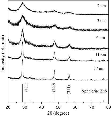 Xrd Patterns Of Sphalerite Zns Nanoparticles Prepared At Different