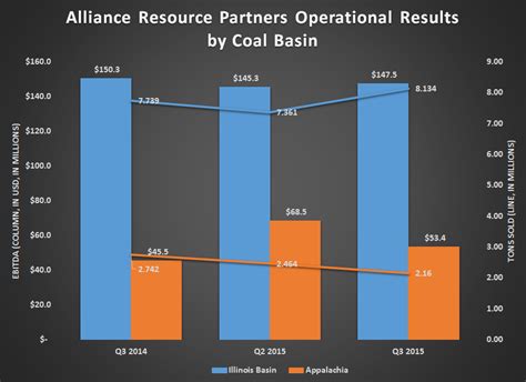 Alliance Resource Partners Finally Starts To Feel A Pinch From The Coal