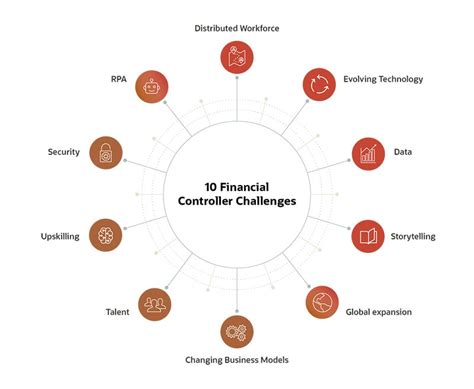 10 Financial Controller Challenges And Solutions For 2023 Netsuite