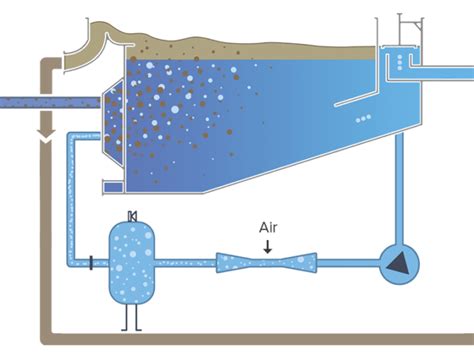 Dissolved Air Flotation Flotlife