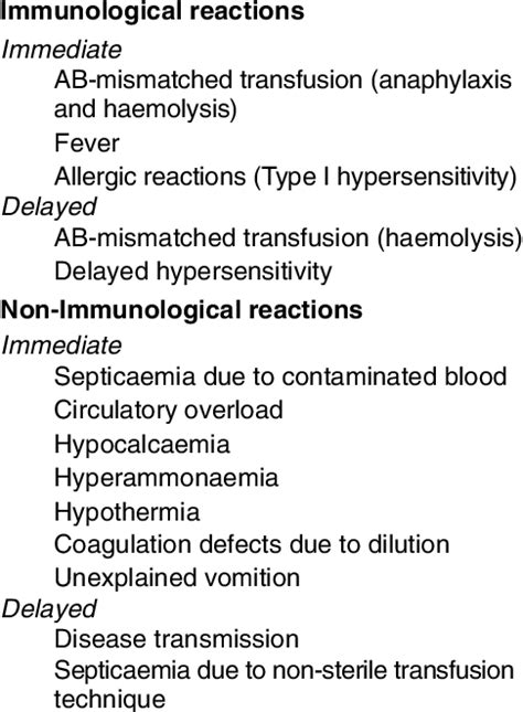 Transfusion Complications Download Table
