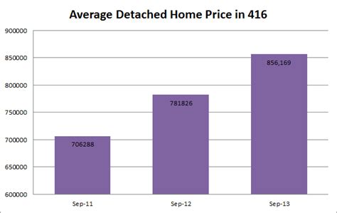 Toronto Housing Market Stats For September 2013 Toronto Condo Bubble