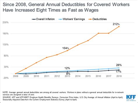 Premiums are the same when you shop with us. Employees' Share of Health Costs Continues Rising Faster Than Wages