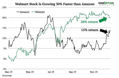 Walmart Stock Purchase Program