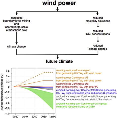 Harvard Team Finds Large Scale Us Wind Power Would Cause Warming That