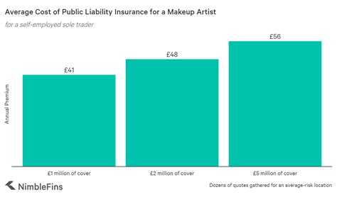 Commercial auto insurance (also referred to as commercial vehicle insurance) protects vehicles that are used for business or owned by a business. Do Makeup Artists Need Insurance? | NimbleFins