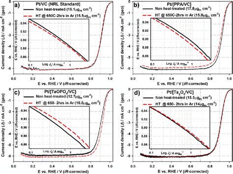 Ir And Background Corrected Orr Polarization Curves Recorded At A