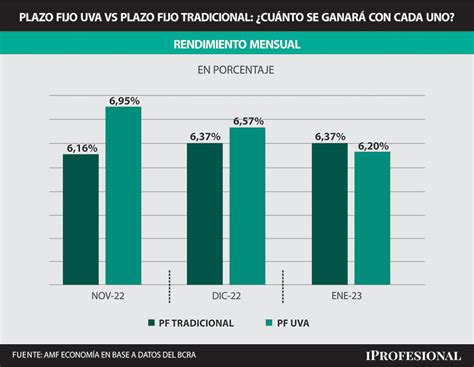 Recomendación Para Fin De Año ¿plazo Fijo Tradicional O Uva