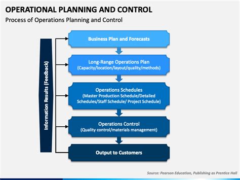 Operational Planning And Control Powerpoint Template Ppt Slides