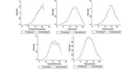Distribution Of The Big Five Personality Traits In The Sample Soep