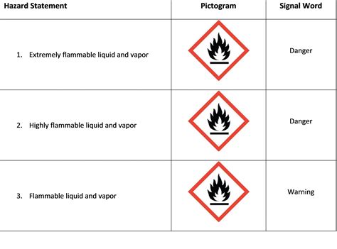 Flammable Liquids Classification Chart