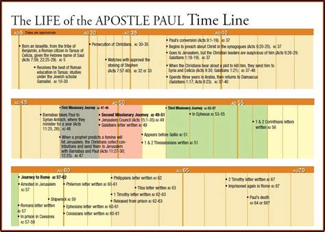 Pauls Missionary Journeys Timeline Timeline Resume Template