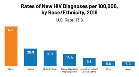 Black Americans And Hivaids The Basics Kff