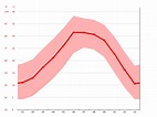 Tucson climate: Weather Tucson & temperature by month