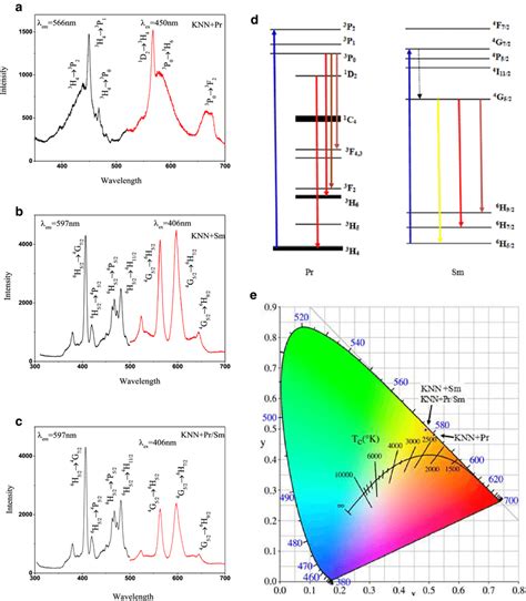 Ac The Photoluminescence Excitation Ple Spectra And Photoluminescent