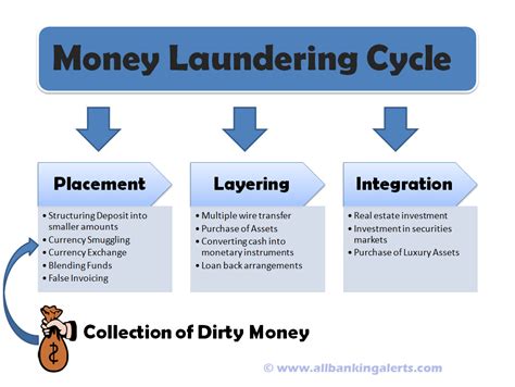 Their headquarters are located in okinawa prefecture. What is Money Laundering - Three Methods or Stages in ...