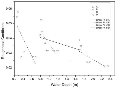The Calibrated Manning Roughness Coefficients Against Water Depth Of Download Scientific