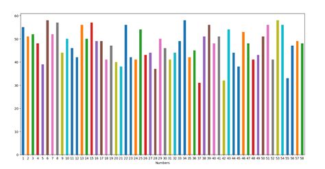 Graph Number Of Appearances Of Each Number In All 658 Ultra Lotto