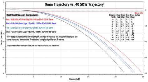 9mm Trajectory Chart Vs 40 Sandw Trajectory Chart