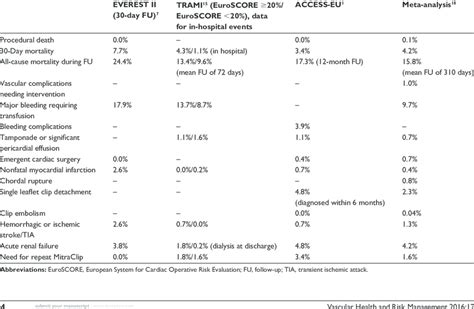 Complications Of Percutaneous Mitral Valve Repair Download Table