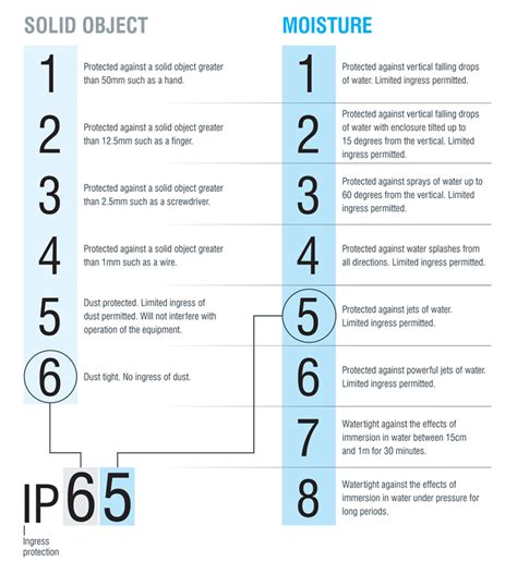 To download the ip ratings and nema ratings charts, fill out the form on the right side of this page. Blog - IP Rating Guide
