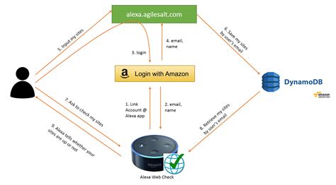 Here we are going to enter the application id for our alexa smart home skill that can be found at step 3 by going back to skill information (figure 19) and then we click. GitHub - kennethchoe/alexa-web-check: Alexa skill with ...