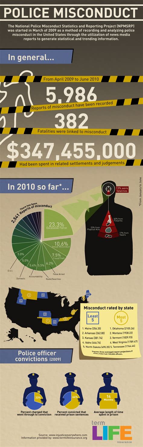 Statistics On Police Brutality Infographic Only Infographic