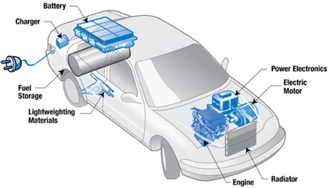 Understanding The Kinds Of Electrical Automobiles Bev Hev Phev