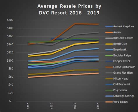Dvc Resale Price Changes From 2016 2019 Dvcinfo Community