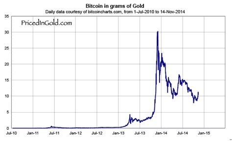 The current price of 1 bitcoin is 55814.59 us dollars. Bitcoin vs USD, vs Gold : Which Is A Better Investment?