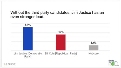 Metronews West Virginia Poll Justice Still Has Double Digit Lead Over Cole Wv Metronews