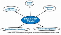 ᐅ struktureller Wandel • Definition im Gabler Wirtschaftslexikon Online