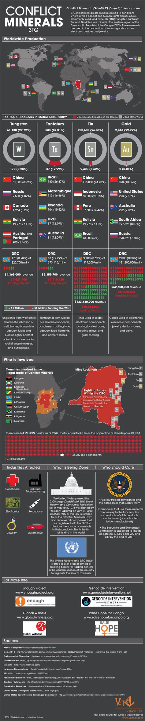 Infographic Spotlight On Conflict Minerals